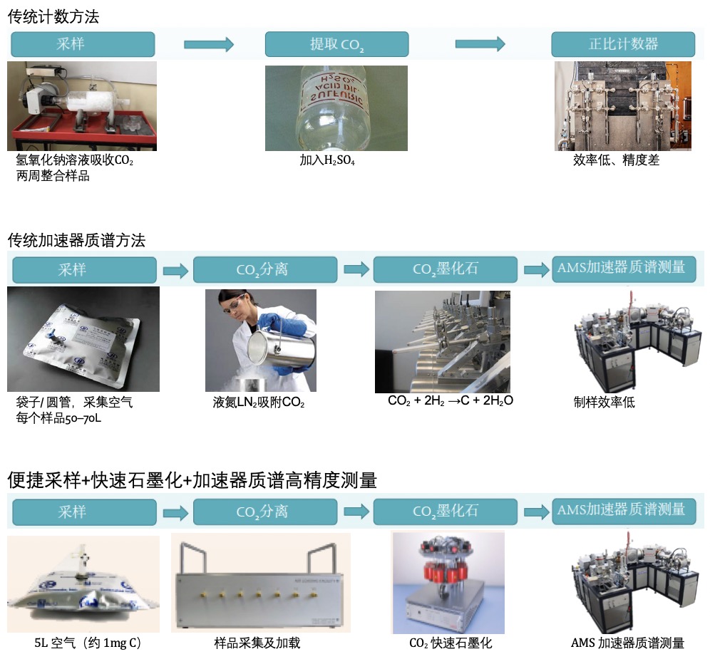 高精度CO2 碳同位素14C加速器质谱测量\